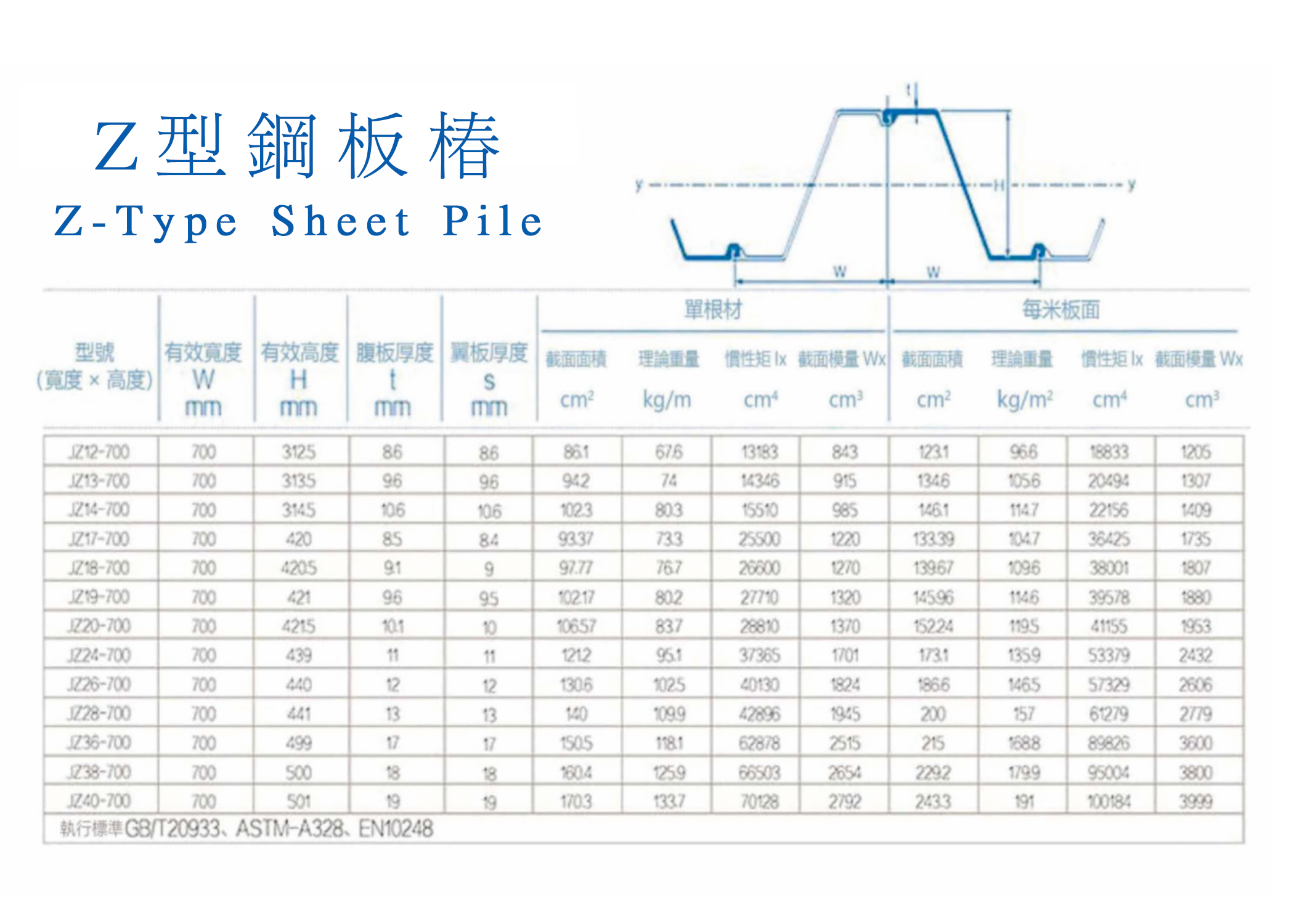 Z-type Stats